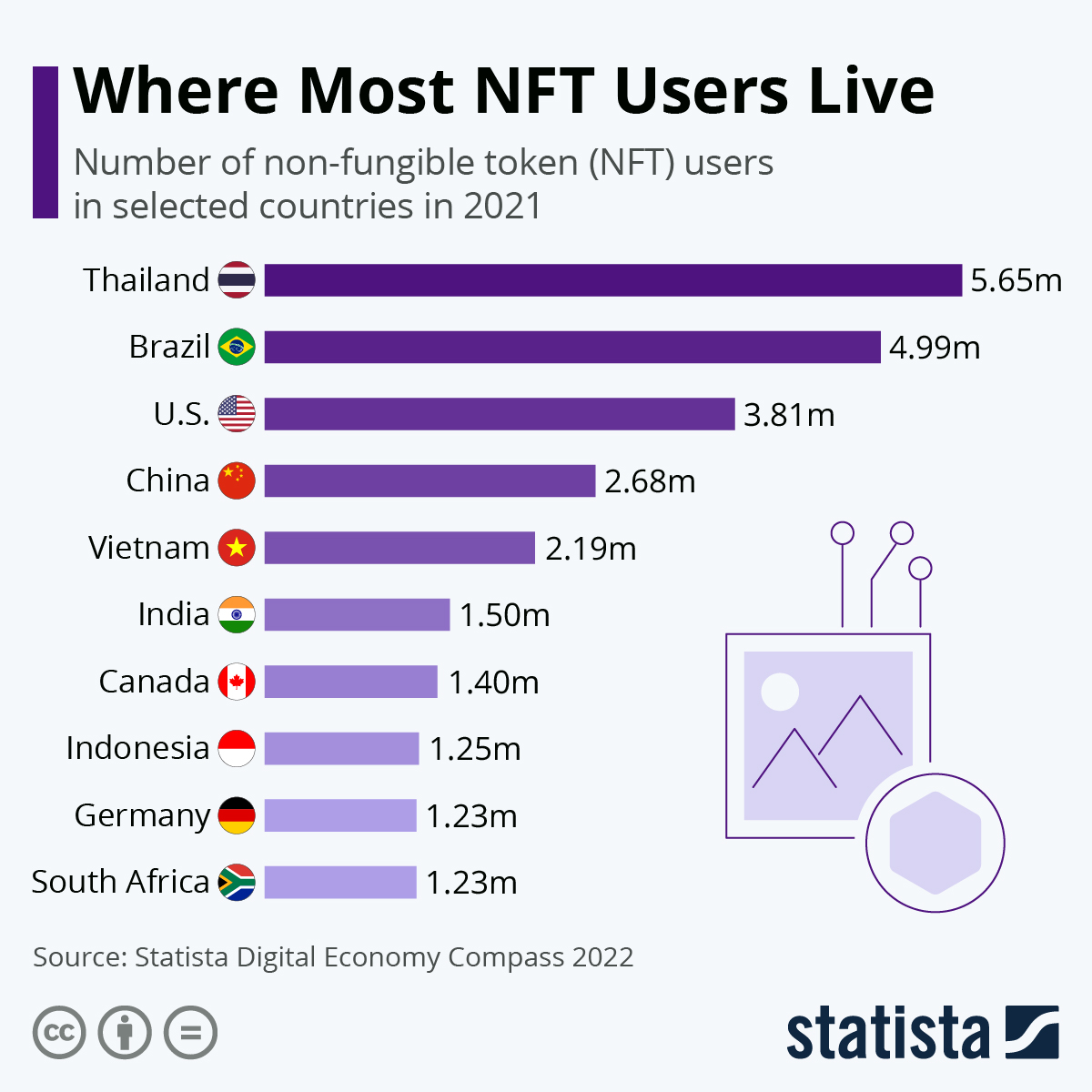 Infográfico: Onde a maioria dos usuários de NFT vivem | Estatista