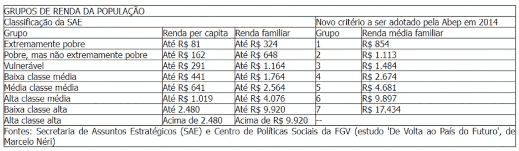 Grupos de renda da população