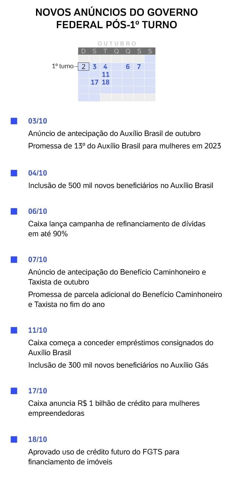 Novos anúncios de benefícios pelo governo federal após o primeiro turno das eleições 2022  - Carol Malavolta/UOL - Carol Malavolta/UOL